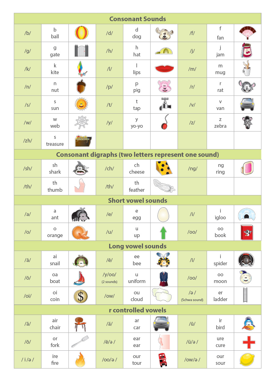 Alphabet Phonics Sounds Chart