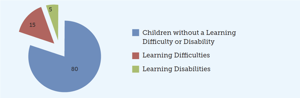 Percentage of Australian Children with a Learning Difficulty or Disability