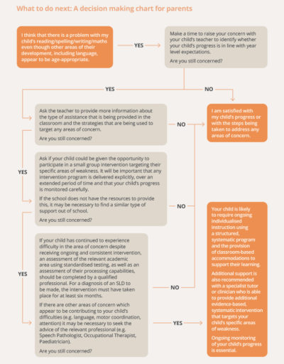 What to do next: A decision making chart for parents - Parent's Guide